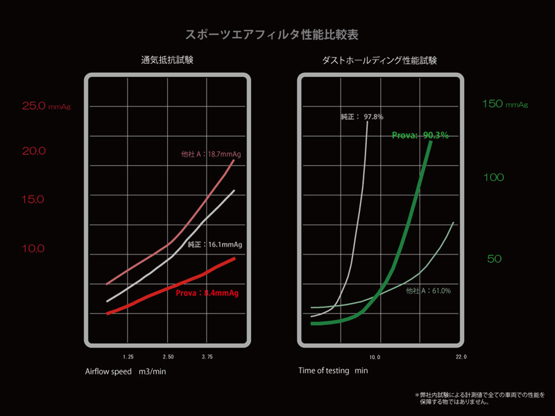 スポーツエアフィルタ P2 | PRODUCTS | PROVA