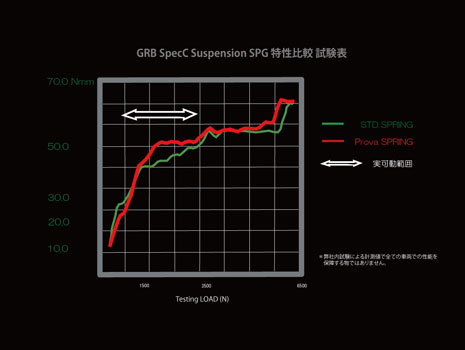 ローダウンスプリング GR/GV｜PROVA スバル車専門チューニング